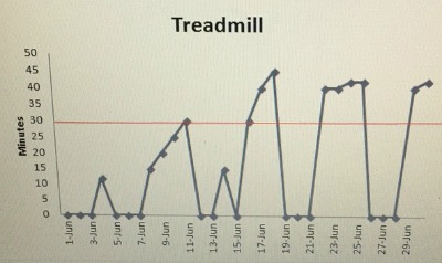 treadmill graph