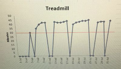 Treadmill graph July